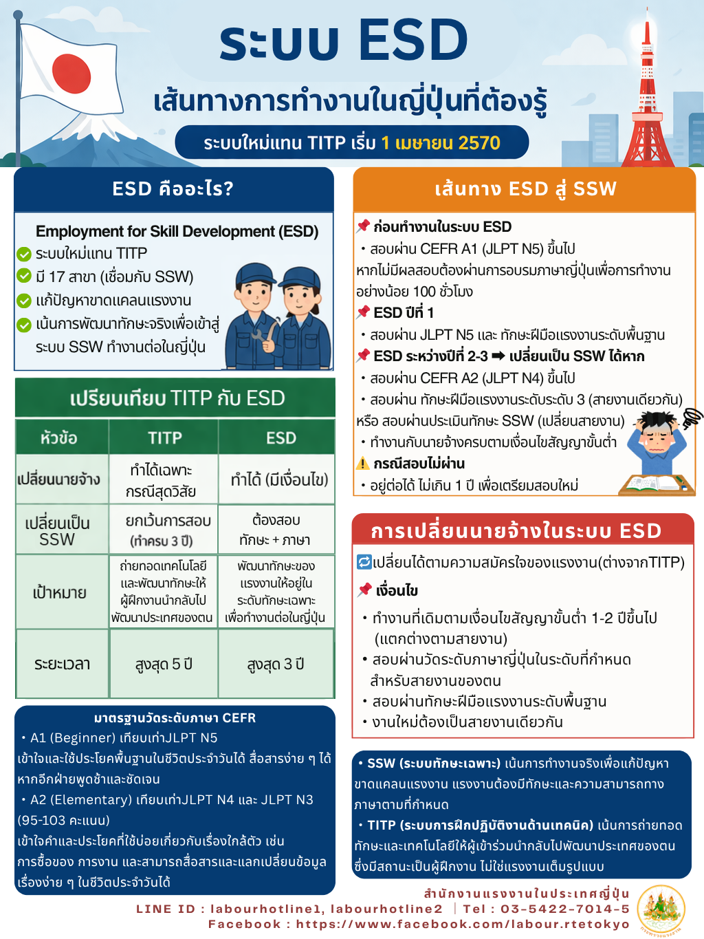 ระบบ Employment for Skill Development (ESD) ระบบการจ้างงานใหม่ที่ควรรู้